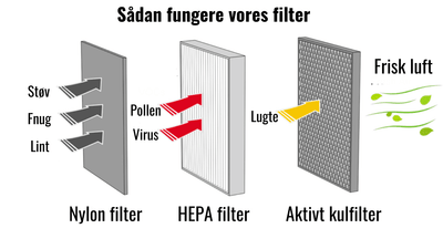 Illustration af Climovos luftrenser med nylonfilter, HEPA filter og aktivt kulfilter – fjerner støv, pollen, virus og lugte for at skabe frisk luft